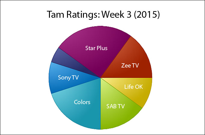 Tam Ratings: Week 3 (2015) Tam Ratings: Week 3 (2015)