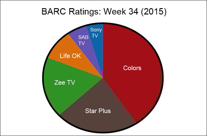 BARC Ratings: Week 34 (2015) BARC Ratings: Week 34 (2015)
