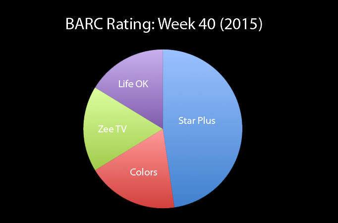 BARC Rating: Week 40 (2015) BARC Rating: Week 40 (2015)