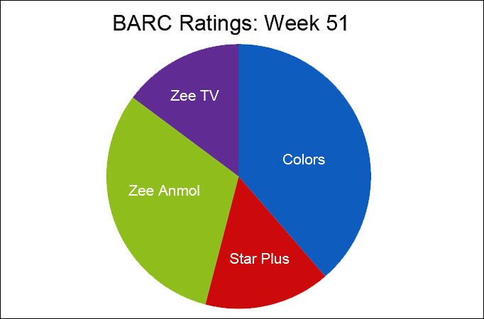 BARC Ratings: Week 51 (2015) BARC Ratings: Week 51 (2015)