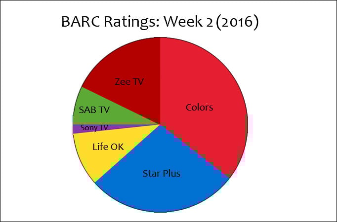 BARC Ratings: Week 2 (2016) BARC Ratings: Week 2 (2016)