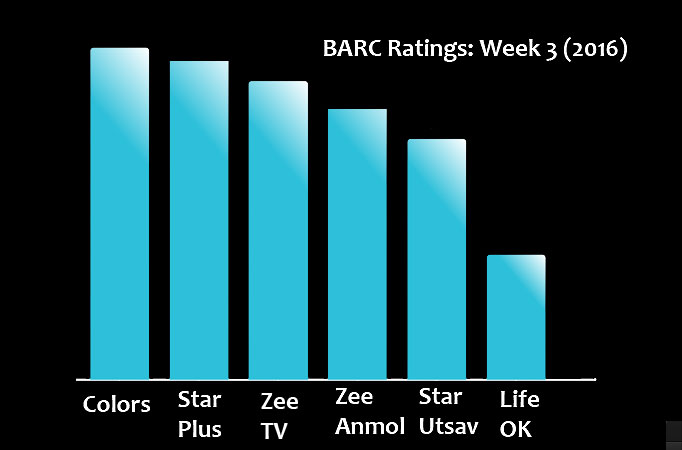 BARC Ratings: Week 3 (2016) BARC Ratings: Week 3 (2016)