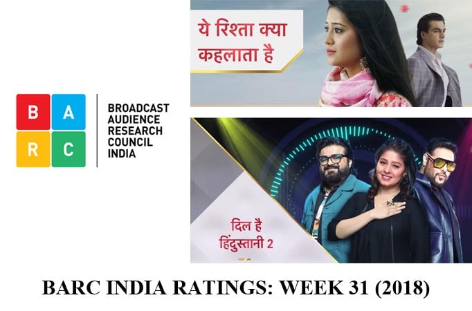 BARC India Ratings: Yeh Rishta Kya Kehlata Hai in top 3; Dil Hai Hindustani 2 enters the charts! BARC India Ratings: Yeh Rishta Kya Kehlata Hai i