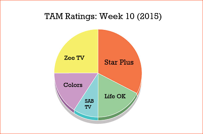 TAM Ratings: Week 10 (2015) TAM Ratings: Week 10 (2015)